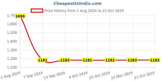 tatacliq.com Baggit Lammati Steppe Pink PU Textured Tote Handbag baggit Price History Graph from 1 Aug 2024 to 19 Oct 2025