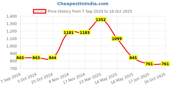tatacliq.com Baggit Lavender PU Solid Bi-Fold Wallet baggit Price History Graph from 7 Sep 2024 to 15 Oct 2025