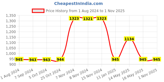 tatacliq.com Baggit Lavender Solid Clutch baggit Price History Graph from 1 Aug 2024 to 1 Nov 2025
