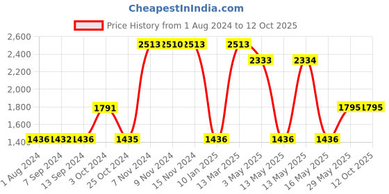 tatacliq.com Baggit Lavender Solid Small Sling Handbag baggit Price History Graph from 1 Aug 2024 to 12 Oct 2025