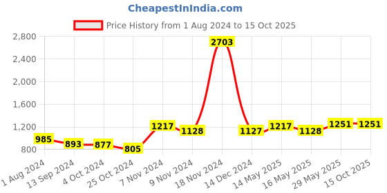 tatacliq.com Baggit Leaf PVC Printed Bowler Handbag baggit Price History Graph from 1 Aug 2024 to 15 Oct 2025