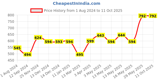 tatacliq.com Baggit Leaf Solid Bi-Fold Wallet for Women baggit Price History Graph from 1 Aug 2024 to 10 Oct 2025