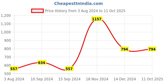 tatacliq.com Baggit Leaf Solid Zip Around Wallet for Women baggit Price History Graph from 3 Aug 2024 to 11 Oct 2025
