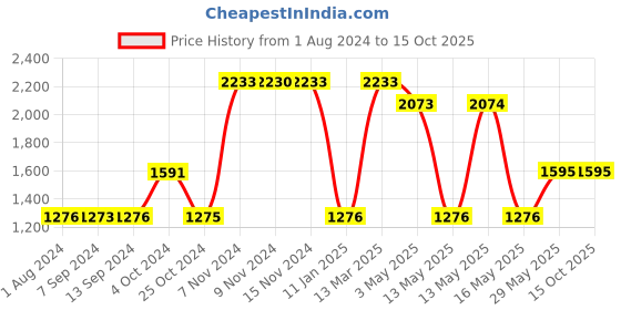 tatacliq.com Baggit Light Blue Striped Large Hobo Handbag baggit Price History Graph from 1 Aug 2024 to 14 Oct 2025