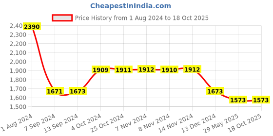 tatacliq.com Baggit Light Olive Solid Small Backpack baggit Price History Graph from 1 Aug 2024 to 18 Oct 2025