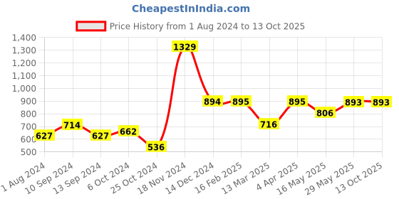 tatacliq.com Baggit Light Olive Solid Small Cross Body Bag baggit Price History Graph from 1 Aug 2024 to 13 Oct 2025