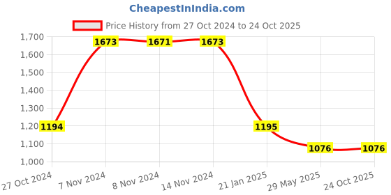 tatacliq.com Baggit Light Olive Solid Small Satchel Handbag baggit Price History Graph from 27 Oct 2024 to 24 Oct 2025