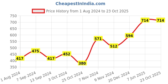 tatacliq.com Baggit Light Orange PVC Solid Bi-Fold Wallet baggit Price History Graph from 1 Aug 2024 to 22 Oct 2025