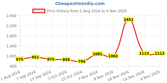 tatacliq.com Baggit Light Orange Solid Small Sling Handbag baggit Price History Graph from 1 Aug 2024 to 5 Nov 2025