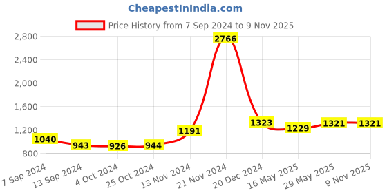 tatacliq.com Baggit Lilac Chalk Printed Medium Bowler Handbag baggit Price History Graph from 7 Sep 2024 to 9 Nov 2025