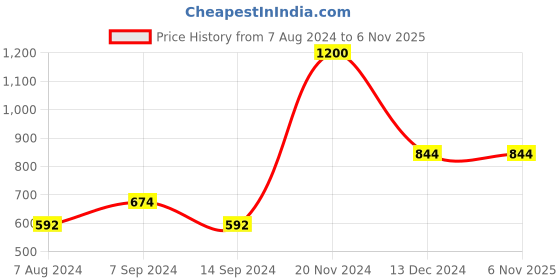 tatacliq.com Baggit Lilac Chalk Solid Large Sling Handbag baggit Price History Graph from 7 Aug 2024 to 5 Nov 2025