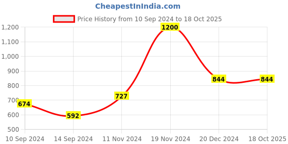 tatacliq.com Baggit Lilac Chalk Solid Small Sling Handbag baggit Price History Graph from 10 Sep 2024 to 18 Oct 2025