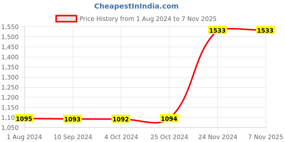 tatacliq.com Baggit Lilac Printed Medium Handbag baggit Price History Graph from 1 Aug 2024 to 7 Nov 2025