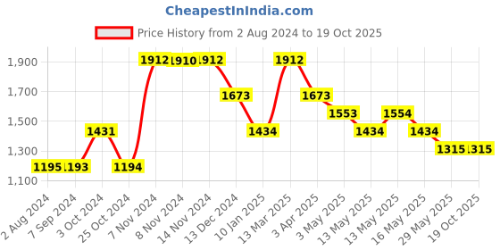 tatacliq.com Baggit Lilac Solid Small Sling Handbag baggit Price History Graph from 2 Aug 2024 to 19 Oct 2025