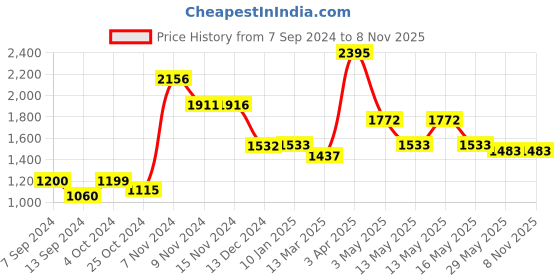 tatacliq.com Baggit Lime Green PVC Solid Bowler Handbag baggit Price History Graph from 7 Sep 2024 to 7 Nov 2025
