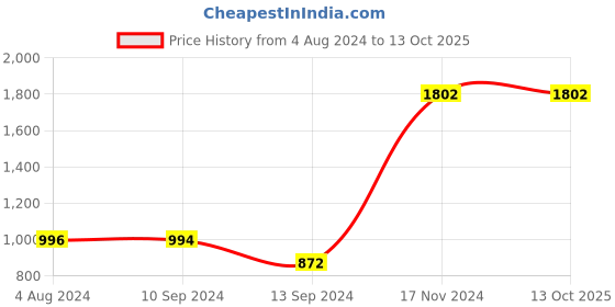 tatacliq.com Baggit Lime Green PVC Solid Tote Handbag baggit Price History Graph from 4 Aug 2024 to 13 Oct 2025