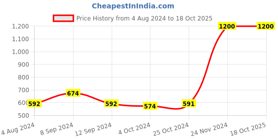 tatacliq.com Baggit Ljxe Audible Black Solid Bi-Fold Wallet for Women baggit Price History Graph from 4 Aug 2024 to 17 Oct 2025