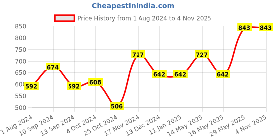 tatacliq.com Baggit Ljxe Audible Powder Blue Solid Bi-Fold Wallet for Women baggit Price History Graph from 1 Aug 2024 to 3 Nov 2025