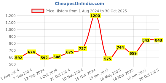 tatacliq.com Baggit Ljxe Audible Tan Solid Bi-Fold Wallet for Women baggit Price History Graph from 1 Aug 2024 to 30 Oct 2025