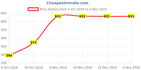 tatacliq.com Baggit London Seal Red PU Solid Tri-Fold Wallet baggit Price History Graph from 4 Oct 2024 to 1 Nov 2025