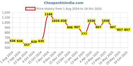 tatacliq.com Baggit Lpxe Ashlyn  Brown Solid Small Sling Handbag baggit Price History Graph from 1 Aug 2024 to 17 Oct 2025