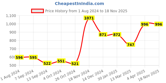 tatacliq.com Baggit Lpxe Lyrics Yellow & Brown Solid Medium Sling Handbag baggit Price History Graph from 1 Aug 2024 to 17 Nov 2025