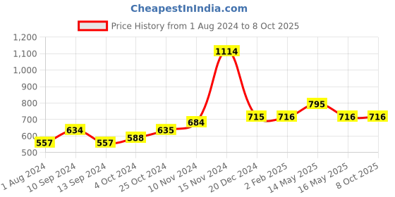 tatacliq.com Baggit Lpxe Tippet Brown Solid Small Sling Handbag baggit Price History Graph from 1 Aug 2024 to 8 Oct 2025