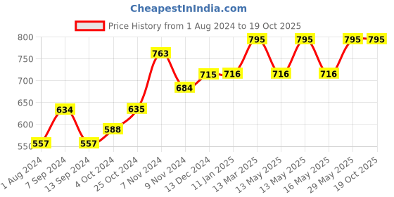 tatacliq.com Baggit Lpxe Tippet Tan Solid Small Sling Handbag baggit Price History Graph from 1 Aug 2024 to 18 Oct 2025