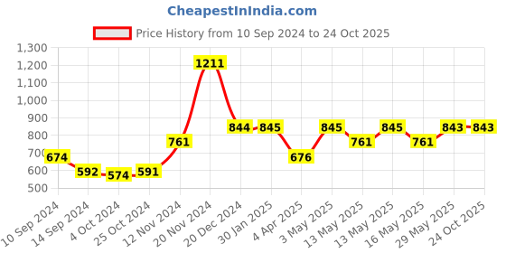 tatacliq.com Baggit Lpxe Troll Blue Solid Small Sling Handbag baggit Price History Graph from 10 Sep 2024 to 23 Oct 2025