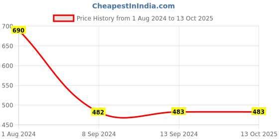 tatacliq.com Baggit Luke Baniyas Beige PU Solid Bi-Fold Wallet baggit Price History Graph from 1 Aug 2024 to 13 Oct 2025