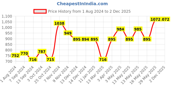 tatacliq.com Baggit Luminous Pink PVC Solid Zip Around Wallet baggit Price History Graph from 1 Aug 2024 to 1 Dec 2025