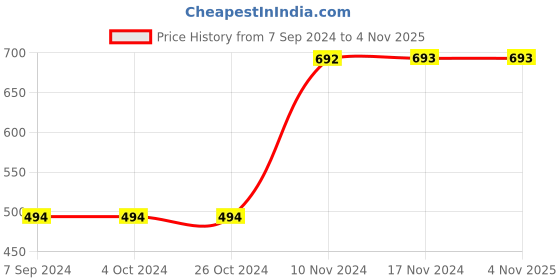 tatacliq.com Baggit Lw Gort Navy Solid Tri-Fold Wallet for Women baggit Price History Graph from 7 Sep 2024 to 4 Nov 2025