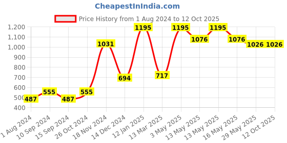 tatacliq.com Baggit Lwxe Galore Red Quilted Wallet for Women baggit Price History Graph from 1 Aug 2024 to 12 Oct 2025