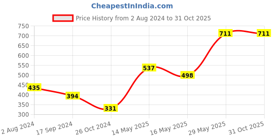 tatacliq.com Baggit Lwxe Ibiza Orange Solid Wallet for Women baggit Price History Graph from 2 Aug 2024 to 30 Oct 2025
