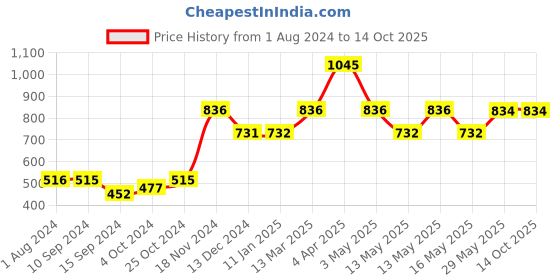 tatacliq.com Baggit Lwxe Inspect Red Solid Wallet for Women baggit Price History Graph from 1 Aug 2024 to 13 Oct 2025