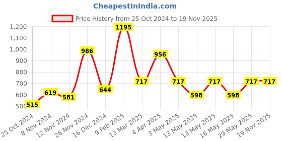tatacliq.com Baggit Lwxe Maryam Blue Solid Tri-Fold Wallet for Women baggit Price History Graph from 25 Oct 2024 to 17 Nov 2025