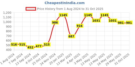 tatacliq.com Baggit Lwxe Obscure Tan Rivets Zip Around Wallet for Women baggit Price History Graph from 1 Aug 2024 to 30 Oct 2025
