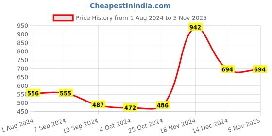 tatacliq.com Baggit Lwxe Ornate Floater Tan Solid Tri-Fold Wallet for Women baggit Price History Graph from 1 Aug 2024 to 5 Nov 2025