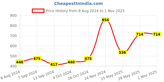 tatacliq.com Baggit Lwxe Toxic Black Color Block Tri-Fold Wallet for Women baggit Price History Graph from 8 Aug 2024 to 31 Oct 2025