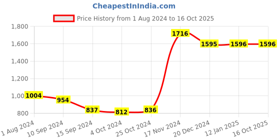 tatacliq.com Baggit Lxe Beth Diego Brown Solid Medium Handbag baggit Price History Graph from 1 Aug 2024 to 16 Oct 2025