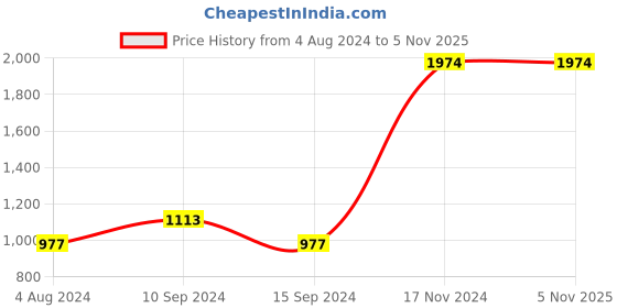 tatacliq.com Baggit Lxe Clear Powder Blue Solid Medium Tote Handbag baggit Price History Graph from 4 Aug 2024 to 4 Nov 2025