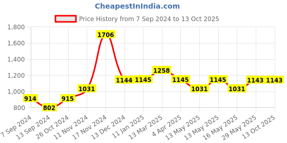 tatacliq.com Baggit Lxe Dapes Blue & Tan Color Block Medium Sling Handbag baggit Price History Graph from 7 Sep 2024 to 13 Oct 2025