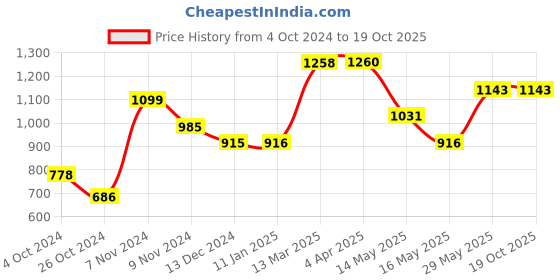 tatacliq.com Baggit Lxe Dapes Purple Color Block Medium Sling Handbag baggit Price History Graph from 4 Oct 2024 to 18 Oct 2025