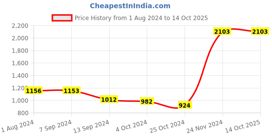 tatacliq.com Baggit Lxe Kilt E Diego Navy Solid Medium Handbag baggit Price History Graph from 1 Aug 2024 to 13 Oct 2025