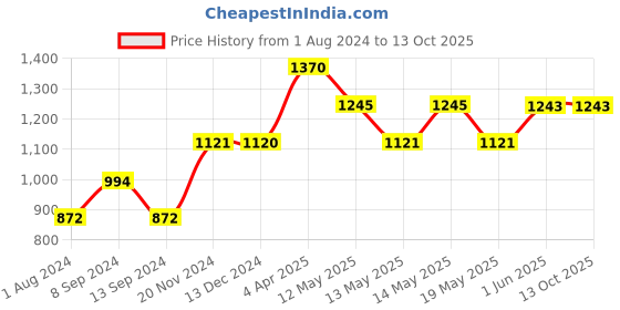 tatacliq.com Baggit Lxe Nebula Light Purple Solid Medium Satchel Handbag baggit Price History Graph from 1 Aug 2024 to 13 Oct 2025