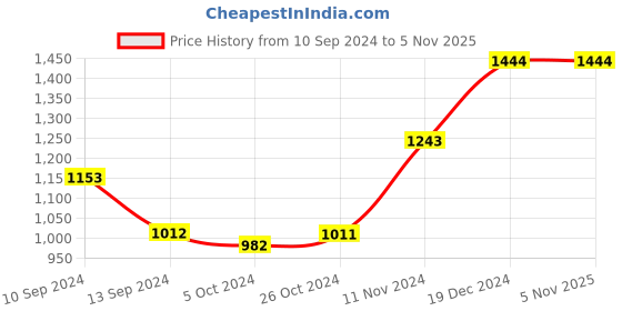 tatacliq.com Baggit Lxe Overlap Brown Medium Backpack baggit Price History Graph from 10 Sep 2024 to 2 Nov 2025