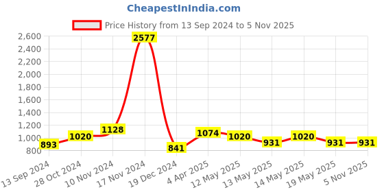 tatacliq.com Baggit Lxe Pranky Ashlyn Green & Yellow Color Block Medium Satchel Handbag baggit Price History Graph from 13 Sep 2024 to 5 Nov 2025