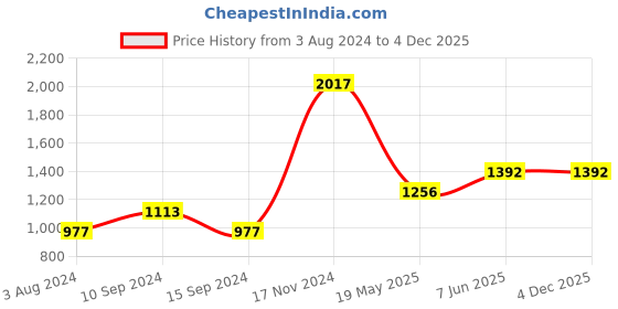 tatacliq.com Baggit Lxe Stall Ashlyn Brown Solid Medium Tote Handbag baggit Price History Graph from 3 Aug 2024 to 3 Dec 2025