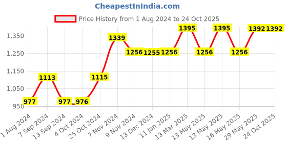 tatacliq.com Baggit Lxe Stifle Blue Solid Medium Handbag baggit Price History Graph from 1 Aug 2024 to 23 Oct 2025