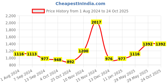 tatacliq.com Baggit Lxe Stifle Pink Solid Medium Handbag baggit Price History Graph from 1 Aug 2024 to 23 Oct 2025